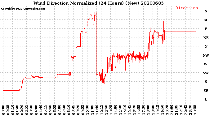 Milwaukee Weather Wind Direction<br>Normalized<br>(24 Hours) (New)