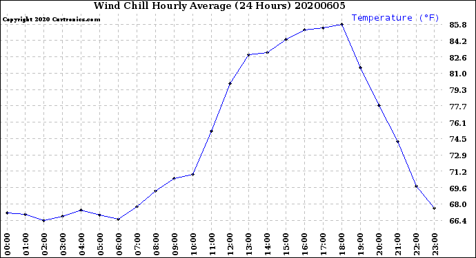 Milwaukee Weather Wind Chill<br>Hourly Average<br>(24 Hours)