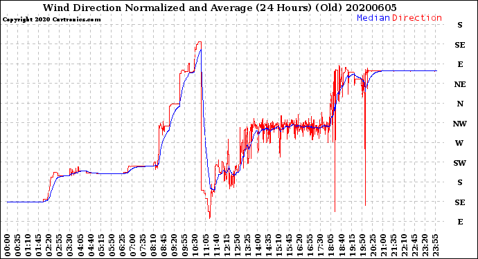 Milwaukee Weather Wind Direction<br>Normalized and Average<br>(24 Hours) (Old)