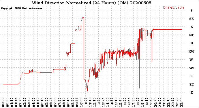 Milwaukee Weather Wind Direction<br>Normalized<br>(24 Hours) (Old)