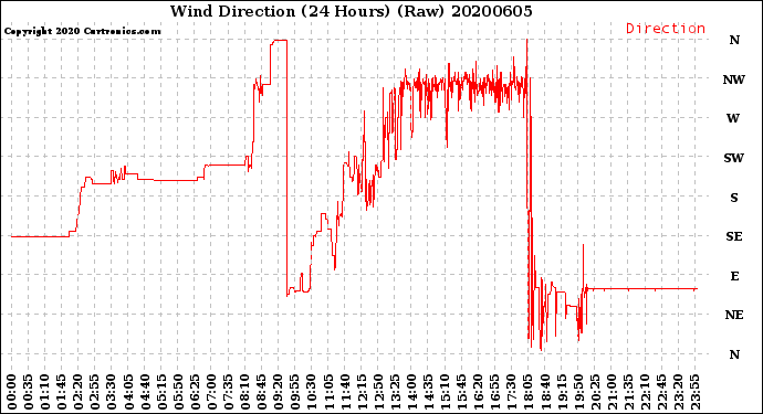 Milwaukee Weather Wind Direction<br>(24 Hours) (Raw)