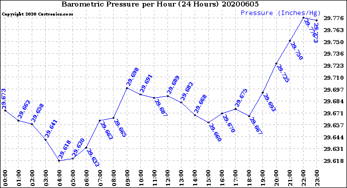 Milwaukee Weather Barometric Pressure<br>per Hour<br>(24 Hours)