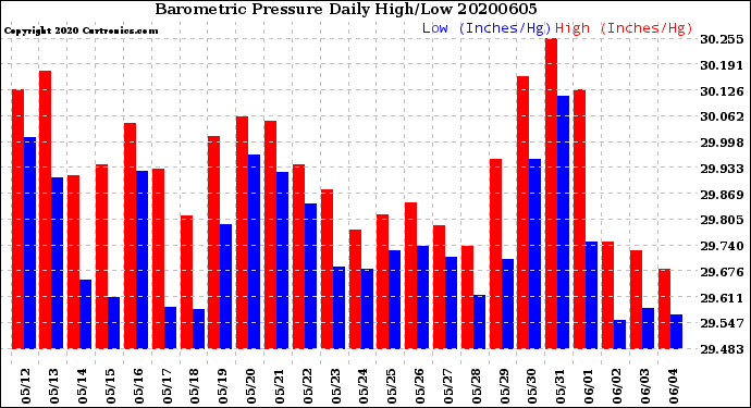 Milwaukee Weather Barometric Pressure<br>Daily High/Low