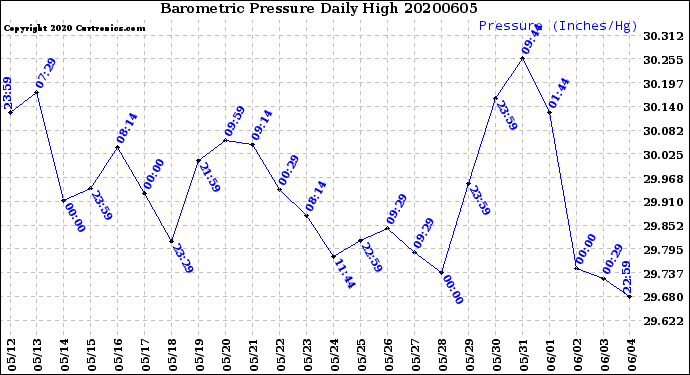 Milwaukee Weather Barometric Pressure<br>Daily High