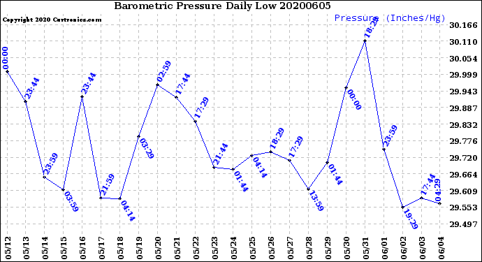 Milwaukee Weather Barometric Pressure<br>Daily Low