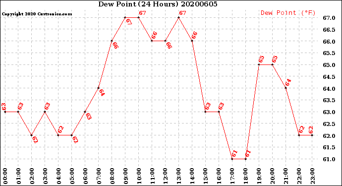 Milwaukee Weather Dew Point<br>(24 Hours)