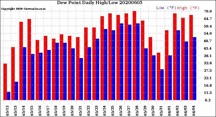 Milwaukee Weather Dew Point<br>Daily High/Low