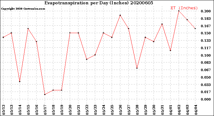 Milwaukee Weather Evapotranspiration<br>per Day (Inches)