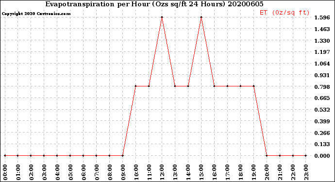 Milwaukee Weather Evapotranspiration<br>per Hour<br>(Ozs sq/ft 24 Hours)