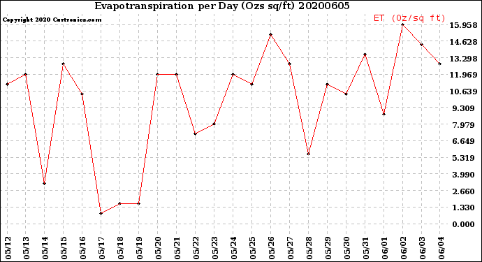 Milwaukee Weather Evapotranspiration<br>per Day (Ozs sq/ft)