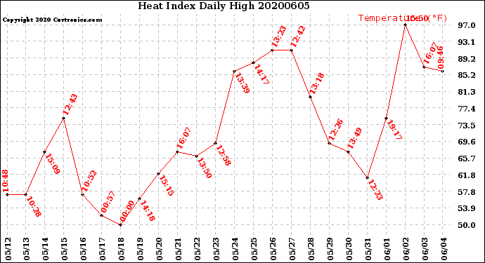 Milwaukee Weather Heat Index<br>Daily High
