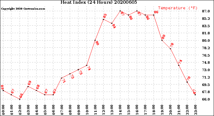 Milwaukee Weather Heat Index<br>(24 Hours)
