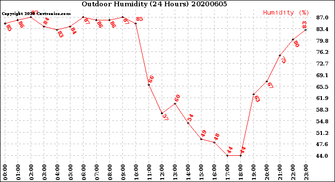 Milwaukee Weather Outdoor Humidity<br>(24 Hours)