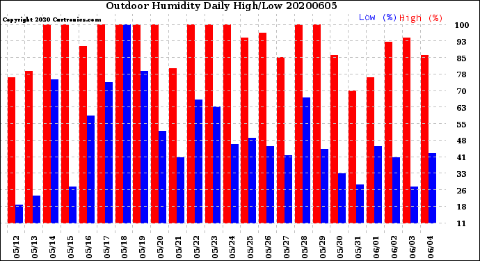 Milwaukee Weather Outdoor Humidity<br>Daily High/Low