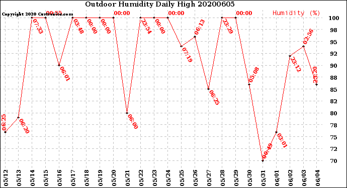 Milwaukee Weather Outdoor Humidity<br>Daily High