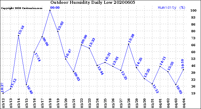 Milwaukee Weather Outdoor Humidity<br>Daily Low