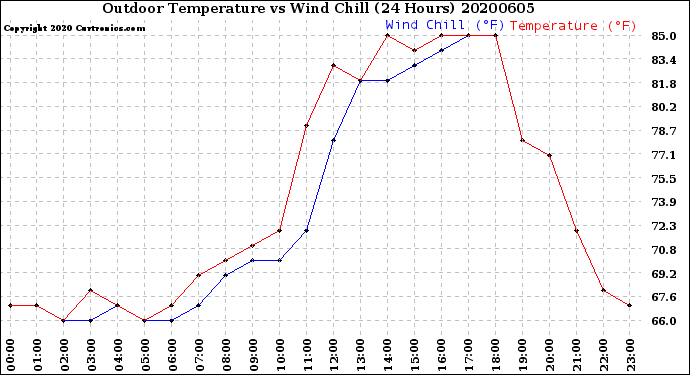Milwaukee Weather Outdoor Temperature<br>vs Wind Chill<br>(24 Hours)