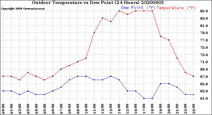 Milwaukee Weather Outdoor Temperature<br>vs Dew Point<br>(24 Hours)