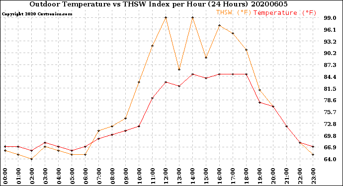 Milwaukee Weather Outdoor Temperature<br>vs THSW Index<br>per Hour<br>(24 Hours)