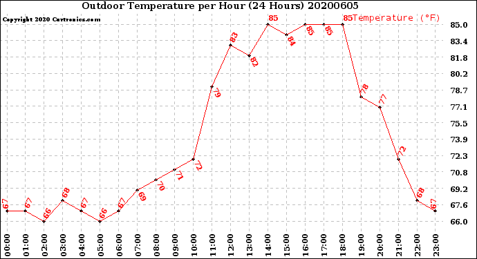 Milwaukee Weather Outdoor Temperature<br>per Hour<br>(24 Hours)