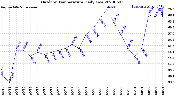 Milwaukee Weather Outdoor Temperature<br>Daily Low