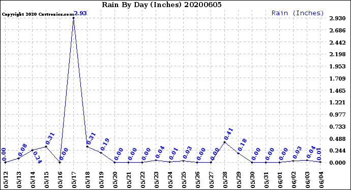 Milwaukee Weather Rain<br>By Day<br>(Inches)