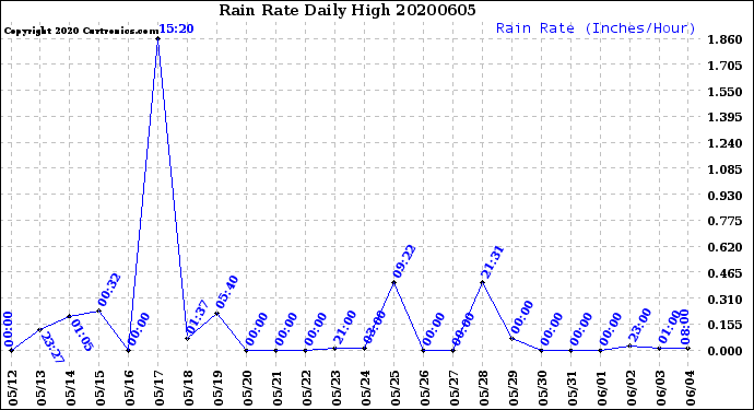 Milwaukee Weather Rain Rate<br>Daily High