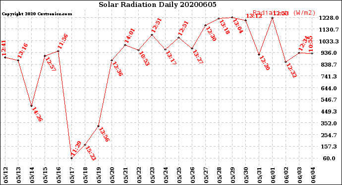 Milwaukee Weather Solar Radiation<br>Daily