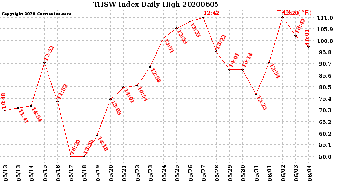 Milwaukee Weather THSW Index<br>Daily High