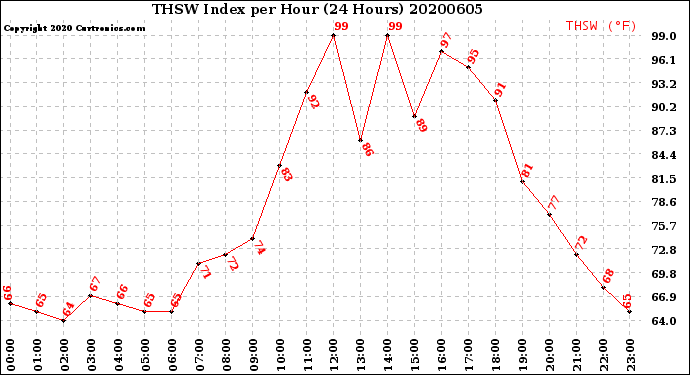 Milwaukee Weather THSW Index<br>per Hour<br>(24 Hours)