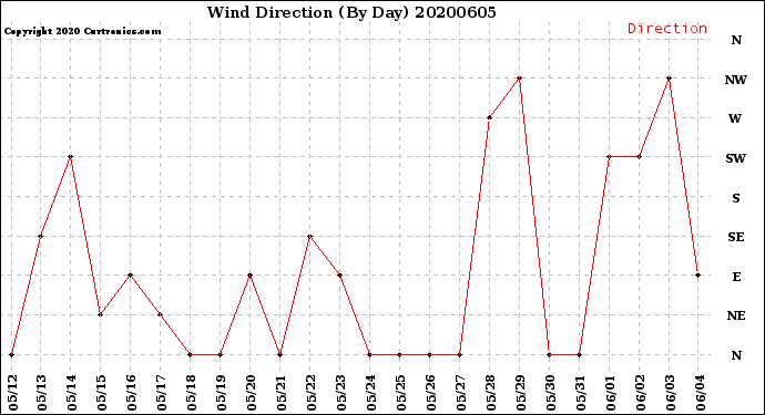 Milwaukee Weather Wind Direction<br>(By Day)