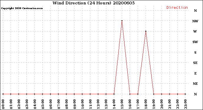 Milwaukee Weather Wind Direction<br>(24 Hours)