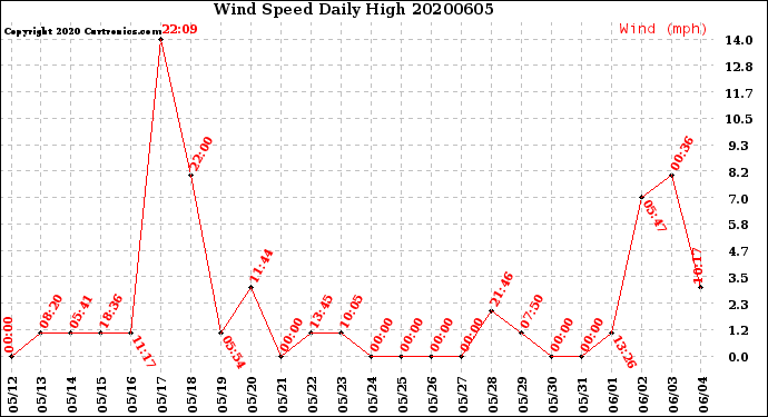 Milwaukee Weather Wind Speed<br>Daily High
