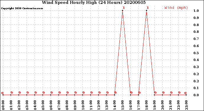 Milwaukee Weather Wind Speed<br>Hourly High<br>(24 Hours)