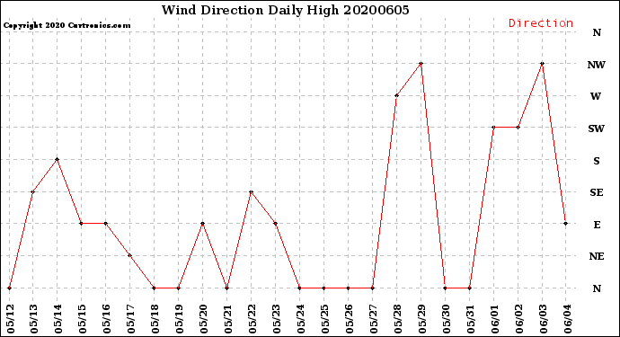 Milwaukee Weather Wind Direction<br>Daily High
