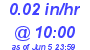 Milwaukee Weather Rain Rate Today