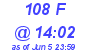 Milwaukee Weather THSW Index High Today