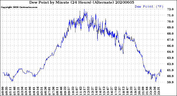 Milwaukee Weather Dew Point<br>by Minute<br>(24 Hours) (Alternate)