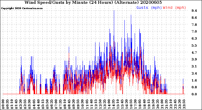 Milwaukee Weather Wind Speed/Gusts<br>by Minute<br>(24 Hours) (Alternate)