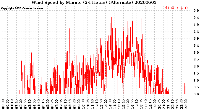 Milwaukee Weather Wind Speed<br>by Minute<br>(24 Hours) (Alternate)