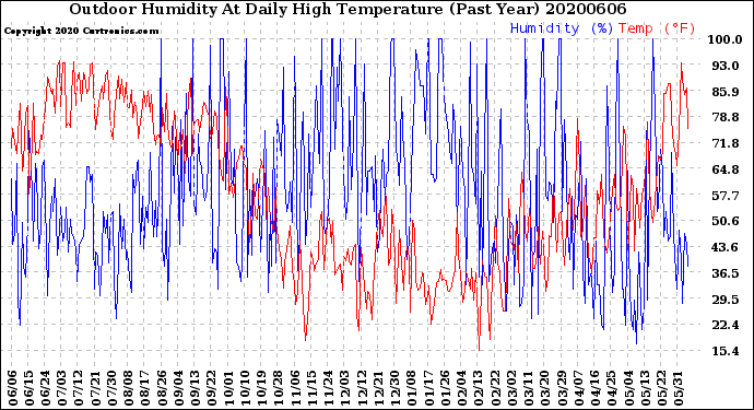 Milwaukee Weather Outdoor Humidity<br>At Daily High<br>Temperature<br>(Past Year)