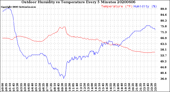 Milwaukee Weather Outdoor Humidity<br>vs Temperature<br>Every 5 Minutes