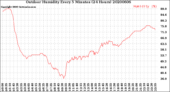 Milwaukee Weather Outdoor Humidity<br>Every 5 Minutes<br>(24 Hours)
