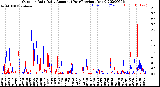 Milwaukee Weather Outdoor Rain<br>Daily Amount<br>(Past/Previous Year)