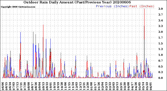 Milwaukee Weather Outdoor Rain<br>Daily Amount<br>(Past/Previous Year)