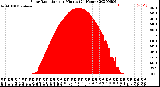 Milwaukee Weather Solar Radiation<br>per Minute<br>(24 Hours)