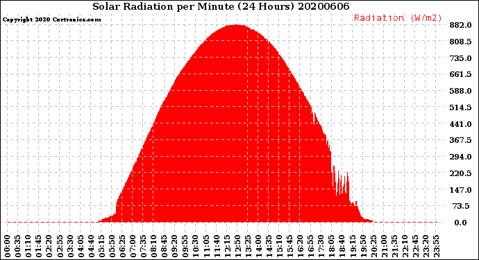 Milwaukee Weather Solar Radiation<br>per Minute<br>(24 Hours)