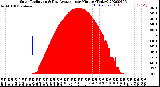 Milwaukee Weather Solar Radiation<br>& Day Average<br>per Minute<br>(Today)