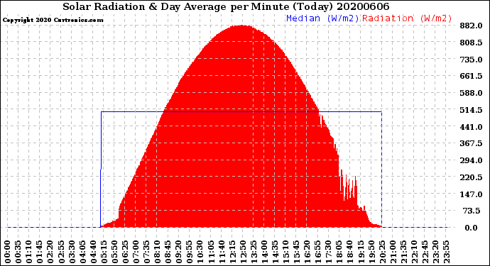Milwaukee Weather Solar Radiation<br>& Day Average<br>per Minute<br>(Today)
