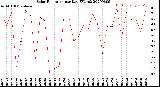 Milwaukee Weather Solar Radiation<br>per Day KW/m2